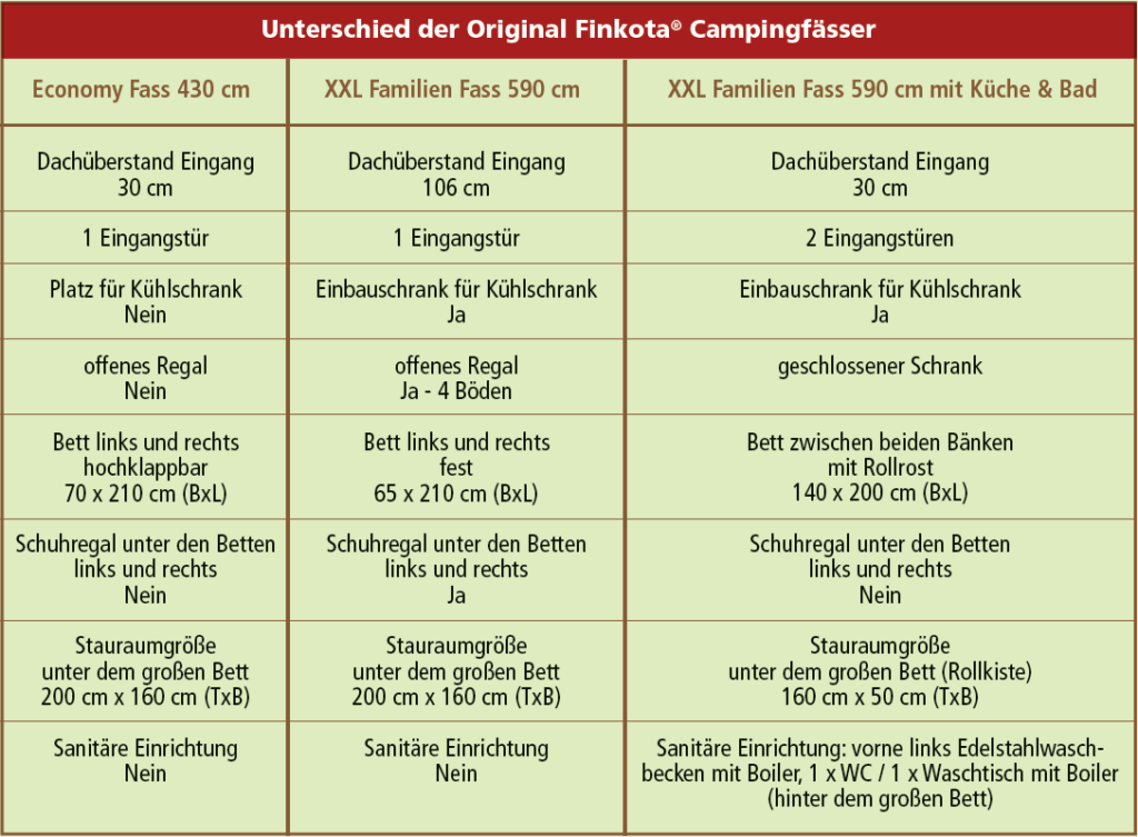 Finkota Campingfässer Vergleich der 3 Modelle Finkota Campingfässer Vergleich der 3 Modelle